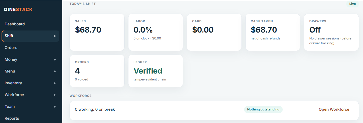 The DineStack owner dashboard's shift view: sales, labor, card, cash taken, drawers, the order count and a ledger marked verified as a tamper-evident chain.